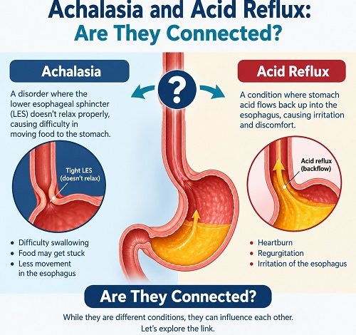 SEO title Achalasia and Acid Reflux: Are They Connected? Meta description Learn how achalasia and acid reflux differ, why heartburn can occur, and how reflux after achalasia treatment is diagnosed and managed. Slug / URL achalasia-and-acid-reflux Focus keyword achalasia and acid reflux Secondary keywords GERD, reflux after achalasia treatment, heartburn Image alt text Medical illustration showing achalasia of the oesophagus, the lower oesophageal sphincter and the stomach, highlighting how swallowing difficulties and acid reflux can differ. Post tags Achalasia, Acid Reflux, GERD, Heartburn, Oesophageal Disorders, Achalasia Treatment, Digestive Health, Reflux After Achalasia Treatment